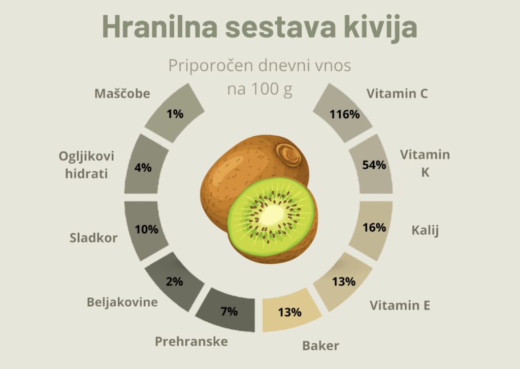 Tabela s hranilno sestavo kivija