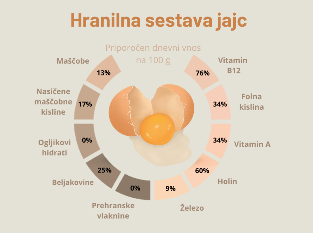 grafika hranilna sestava jajc