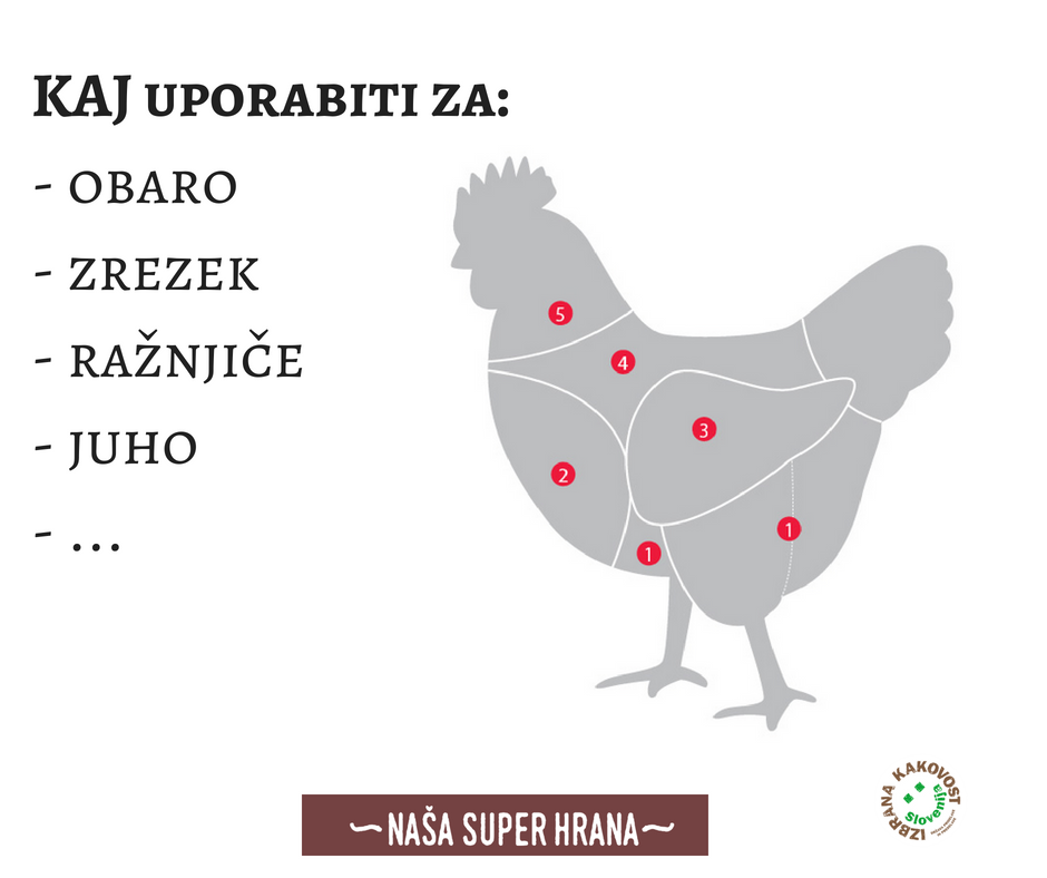 Kako uporabiti dele piščanca grafika