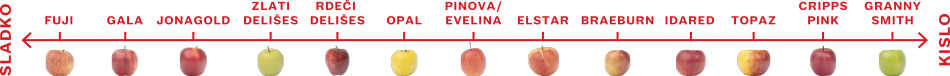 Evrosad lestvica