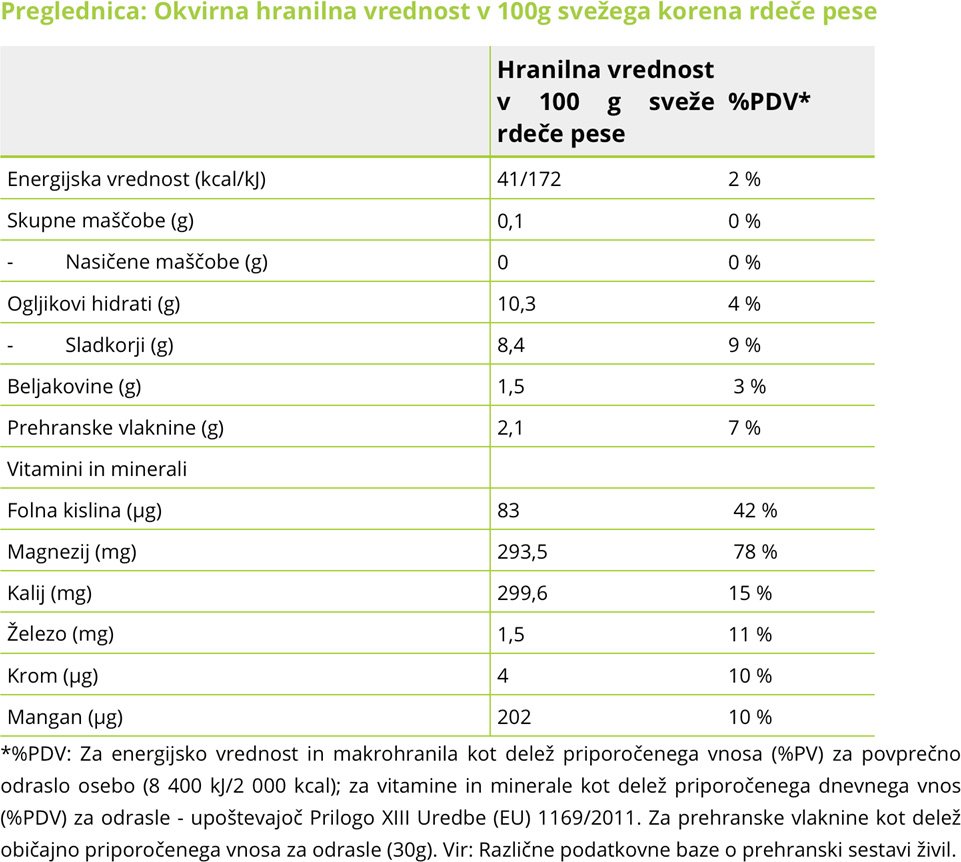 preglednica hranilnih vrednosti sveže rdeče pese