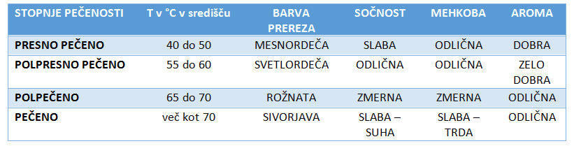 Tabela stopnje pečenosti mesa