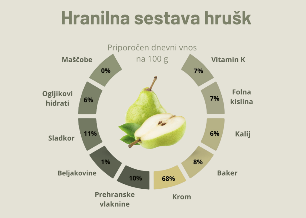 grafika hranilna sestava hrušk