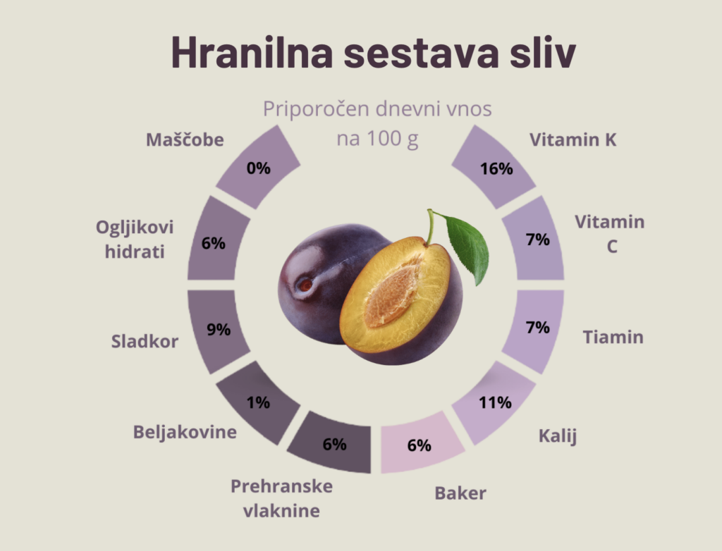 grafika hranilna sestava sliv