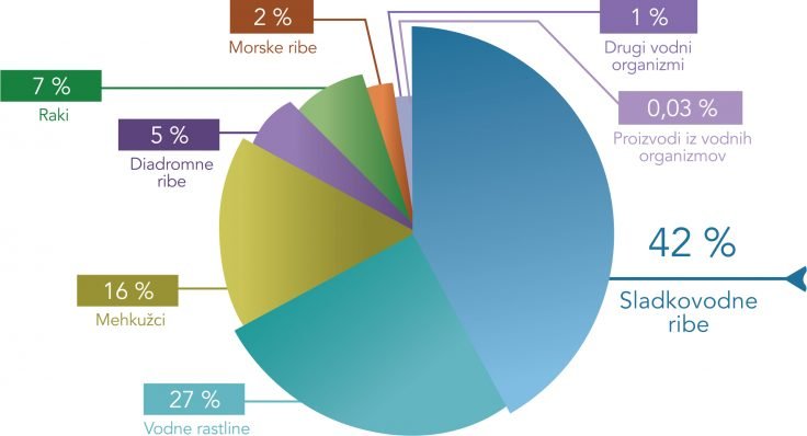 Tortni prikaz delež ulova vodnih organizmov