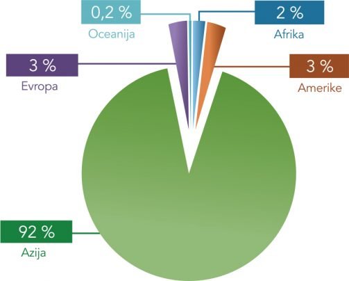 tortni prikaz delež ulova po kontinentih