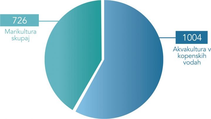 graf mariikultura akvakultura