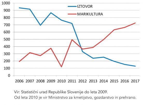 graf iztovor marikultura