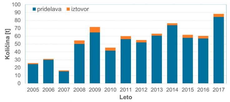 Količina pridelave brancina na leto