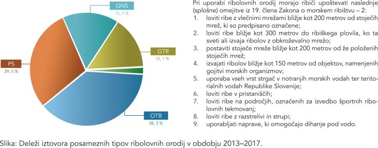 Graf delež iztovora posameznih ribolovnih orodij