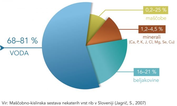 graf maščobno kislinska sestav rib v Sloveniji
