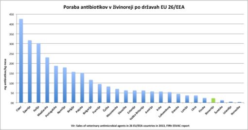 Poraba antibiotikov v živinoreji po državah EU 26/EEA