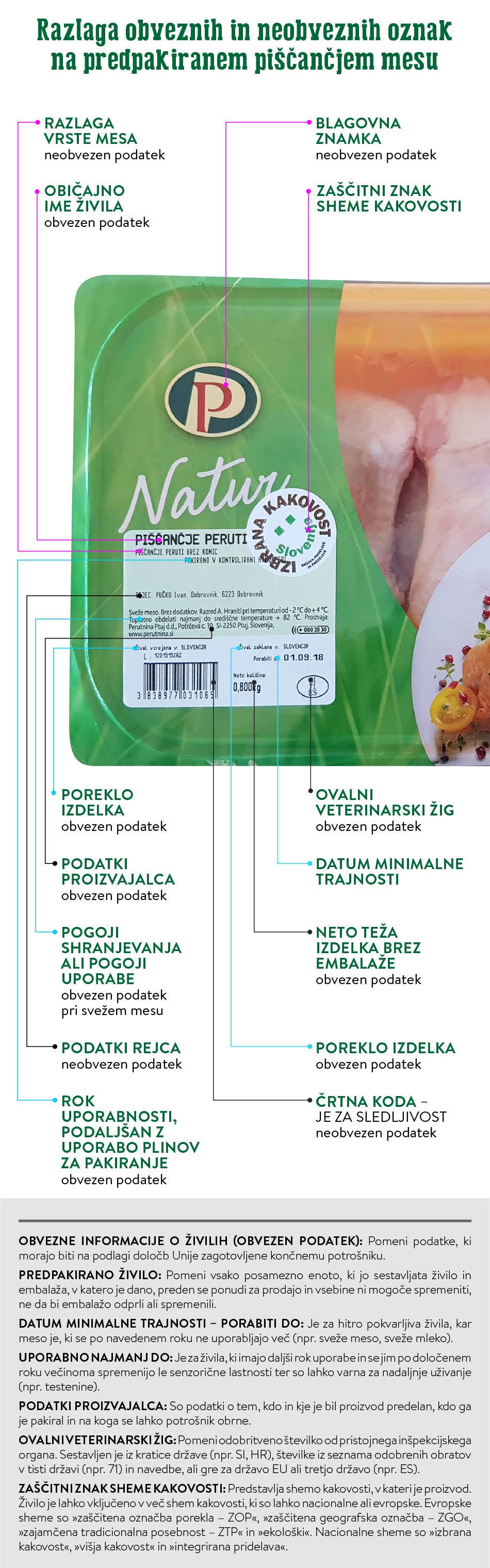 Infografika: oznake na predpakiranem perutninskem mesu